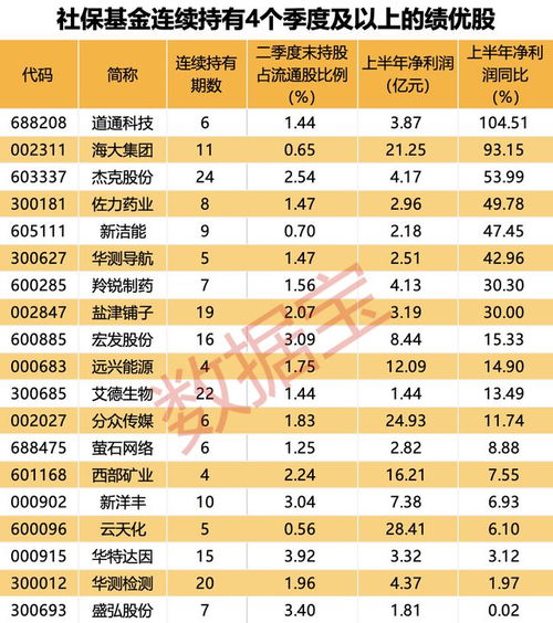 AI服務器龍頭工業富聯業績創新高，社?；鹱钚鲁謧}曝光 新進10股，萬華化學獲大幅增持