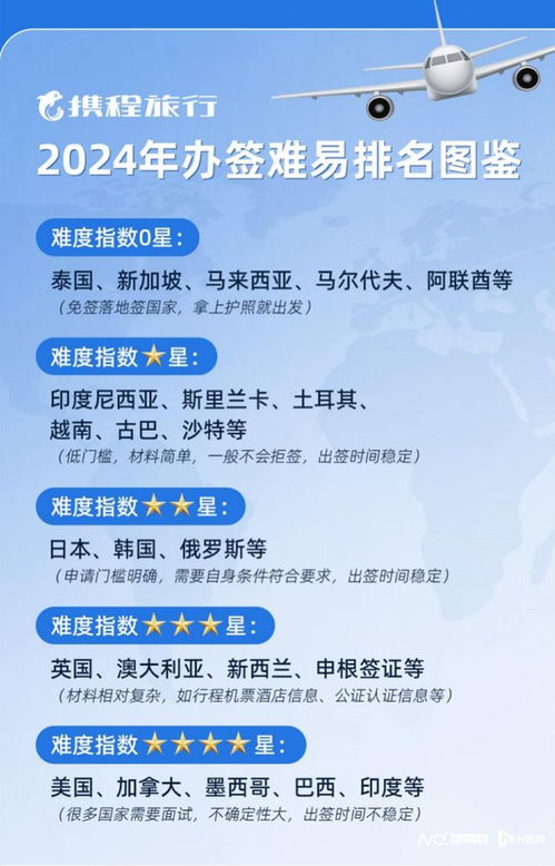 五一假期辦簽熱潮 攜程推出一站10國(guó)簽證產(chǎn)品，深度布局全球旅游市場(chǎng)